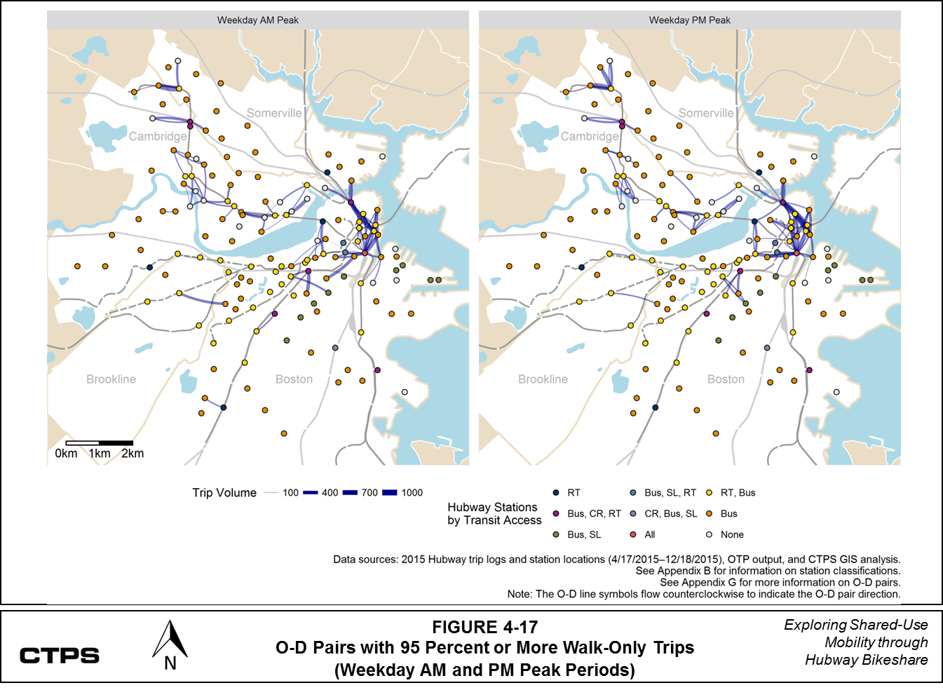 FIGURE 4-17: O-D Pairs with 95 Percent or More Walk-Only Trips (Weekday AM and PM Peak Periods): This series of two maps shows origin-destination (O-D) pairs of Hubway member trips. One map shows O-D pairs during the weekday AM peak period, and the other shows O-D pairs during the weekday PM peak period. These O-D pairs are classified according to their trip volume. At least 95 percent of the trips in these pairs had “walk-only” travel itineraries generated by Open Trip Planner (OTP). More information about these O-D pairs is available in Appendix G. The maps also classify Hubway stations by the transit modes that are accessible within 200 meters.
